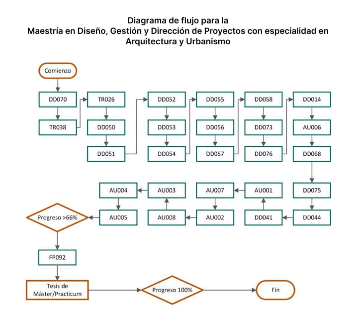 Maestría en Diseño, Gestión y Dirección de Proyectos con Especialidad en Arquitectura y Urbanismo